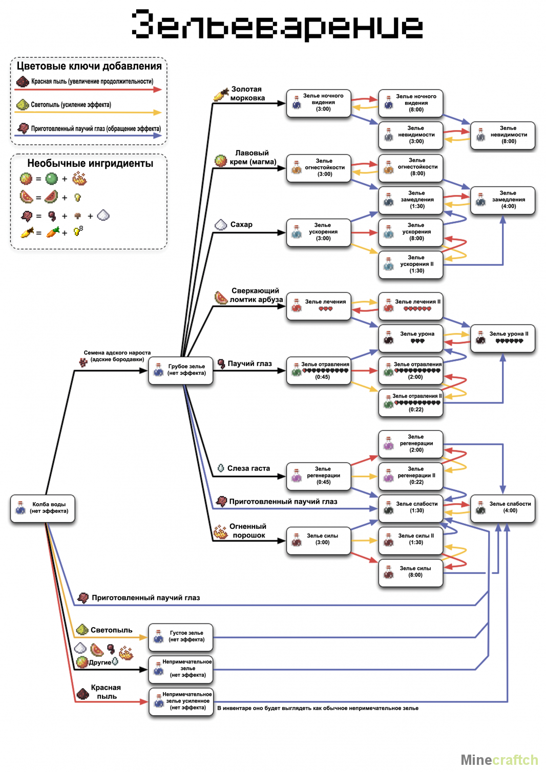 Рецепты зелья в майнкрафте Minecraft Minecraft